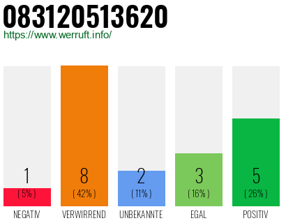 Rufnummer 083120513620 Telefonnummer 083120513620