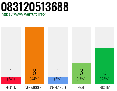 Rufnummer 083120513688 Telefonnummer 083120513688