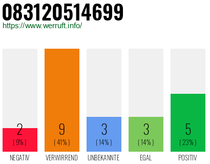 Rufnummer 083120514699 Telefonnummer 083120514699