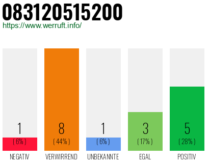 Rufnummer 083120515200 Telefonnummer 083120515200