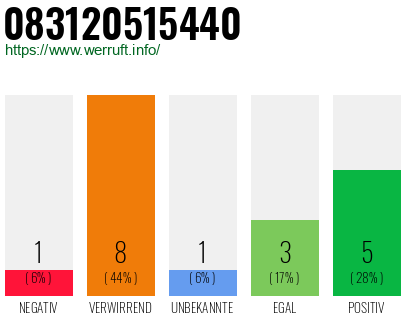 Rufnummer 083120515440 Telefonnummer 083120515440