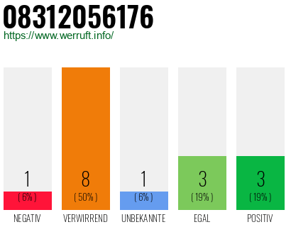 Rufnummer 08312056176 Telefonnummer 08312056176