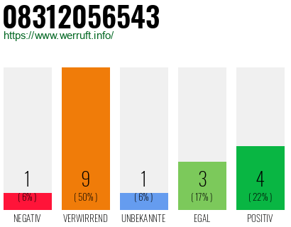Rufnummer 08312056543 Telefonnummer 08312056543