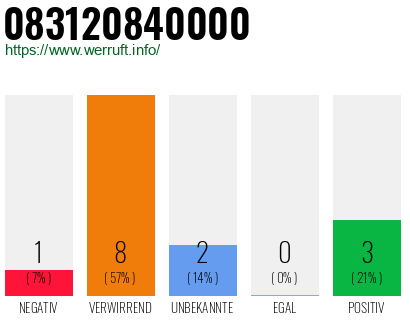 Rufnummer 083120840000 Telefonnummer 083120840000