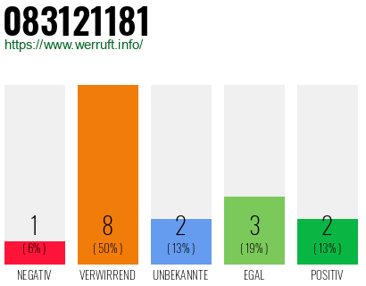Rufnummer 083121181 Telefonnummer 083121181