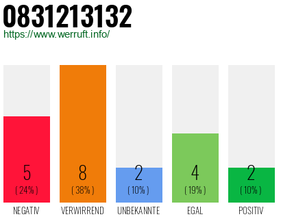 Rufnummer 0831213132 Telefonnummer 0831213132