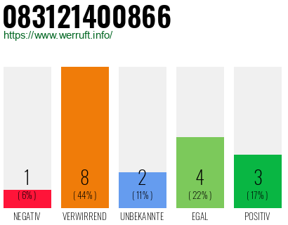 Rufnummer 083121400866 Telefonnummer 083121400866