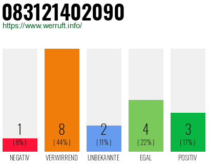 Rufnummer 083121402090 Telefonnummer 083121402090
