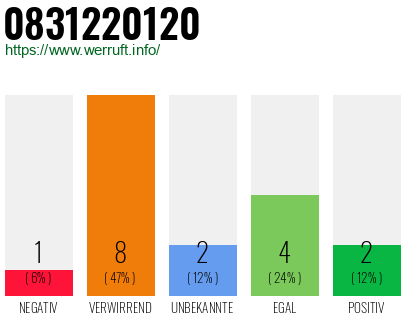 Rufnummer 0831220120 Telefonnummer 0831220120