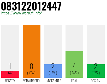 Rufnummer 083122012447 Telefonnummer 083122012447