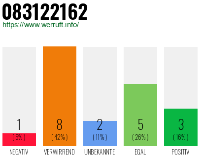 Rufnummer 083122162 Telefonnummer 083122162