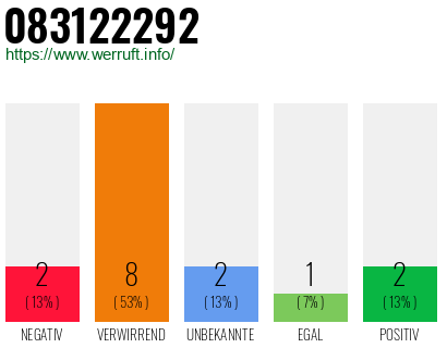 Rufnummer 083122292 Telefonnummer 083122292