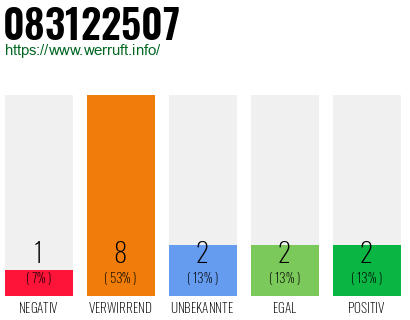 Rufnummer 083122507 Telefonnummer 083122507