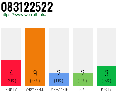 Rufnummer 083122522 Telefonnummer 083122522