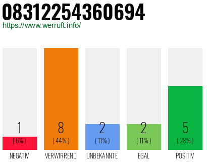 Rufnummer 08312254360694 Telefonnummer 08312254360694