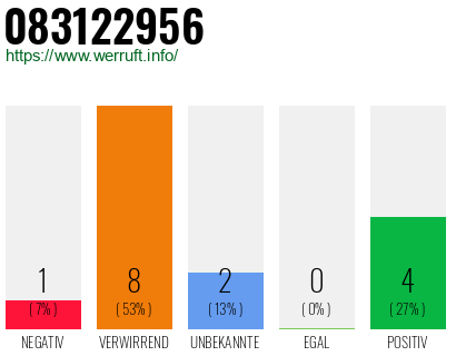 Rufnummer 083122956 Telefonnummer 083122956