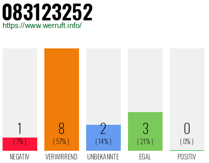 Rufnummer 083123252 Telefonnummer 083123252