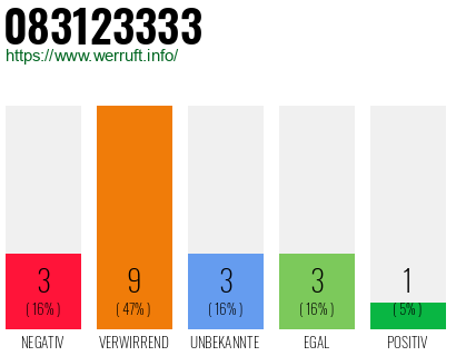 Rufnummer 083123333 Telefonnummer 083123333