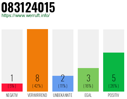 Rufnummer 083124015 Telefonnummer 083124015
