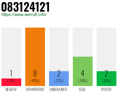 Rufnummer 083124121 Telefonnummer 083124121