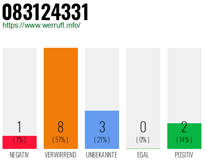 Rufnummer 083124331 Telefonnummer 083124331