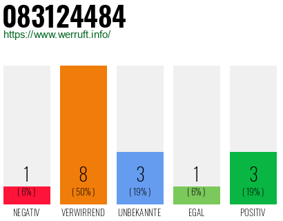 Rufnummer 083124484 Telefonnummer 083124484