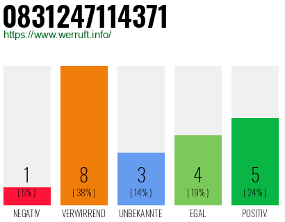Rufnummer 0831247114371 Telefonnummer 0831247114371