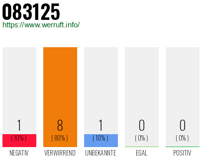 Telefonnummer 083125