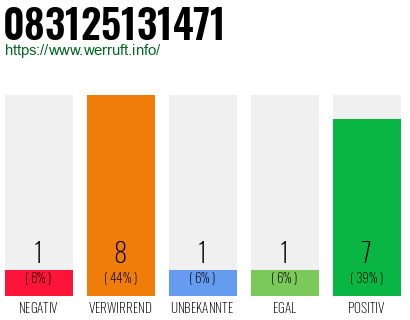 Rufnummer 083125131471 Telefonnummer 083125131471