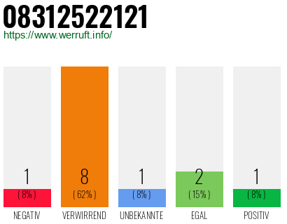 Rufnummer 08312522121 Telefonnummer 08312522121