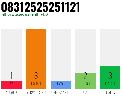Rufnummer 08312525251121 Telefonnummer 08312525251121