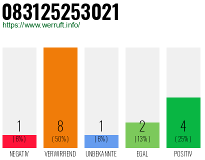 Rufnummer 083125253021 Telefonnummer 083125253021