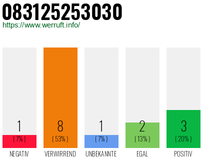 Rufnummer 083125253030 Telefonnummer 083125253030