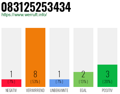 Rufnummer 083125253434 Telefonnummer 083125253434