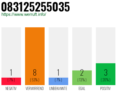 Rufnummer 083125255035 Telefonnummer 083125255035