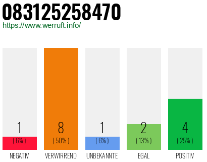 Rufnummer 083125258470 Telefonnummer 083125258470