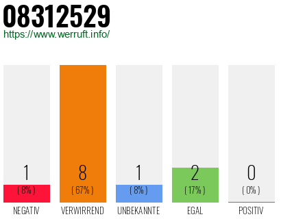 Rufnummer 08312529 Telefonnummer 08312529