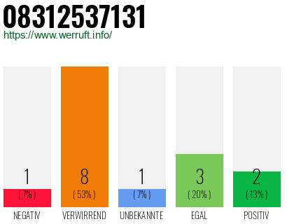 Rufnummer 08312537131 Telefonnummer 08312537131