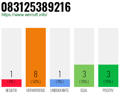 Rufnummer 083125389216 Telefonnummer 083125389216