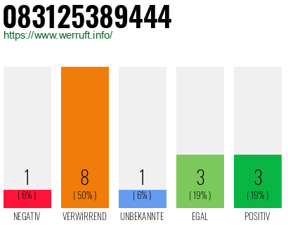 Rufnummer 083125389444 Telefonnummer 083125389444