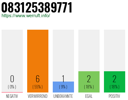 Telefonnummer 083125389771
