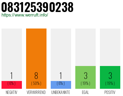 Rufnummer 083125390238 Telefonnummer 083125390238