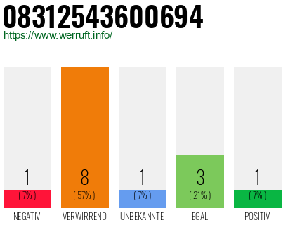 Rufnummer 08312543600694 Telefonnummer 08312543600694