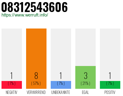 Rufnummer 08312543606 Telefonnummer 08312543606
