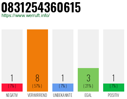 Rufnummer 0831254360615 Telefonnummer 0831254360615