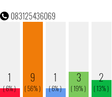 Telefonnummer 083125436069