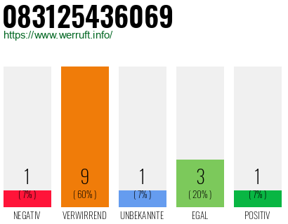 Rufnummer 083125436069 Telefonnummer 083125436069