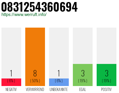 Rufnummer 0831254360694 Telefonnummer 0831254360694