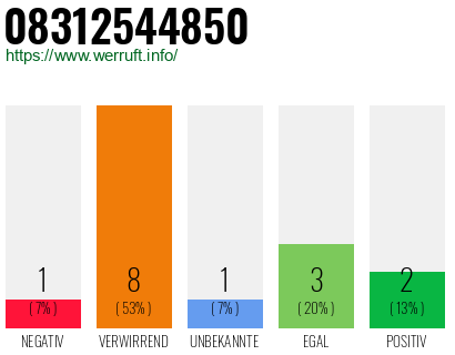 Telefonnummer 08312544850