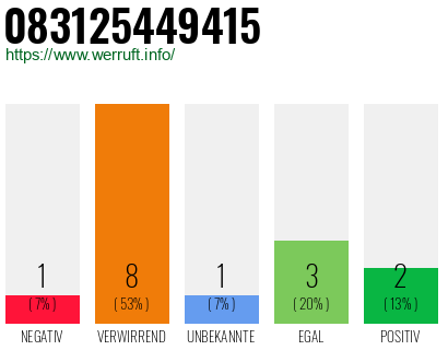 Rufnummer 083125449415 Telefonnummer 083125449415